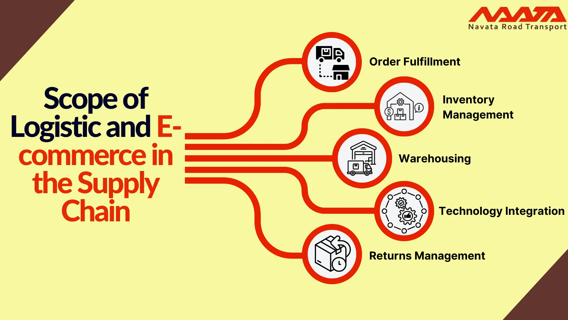 Scope of Logistic and E-commerce