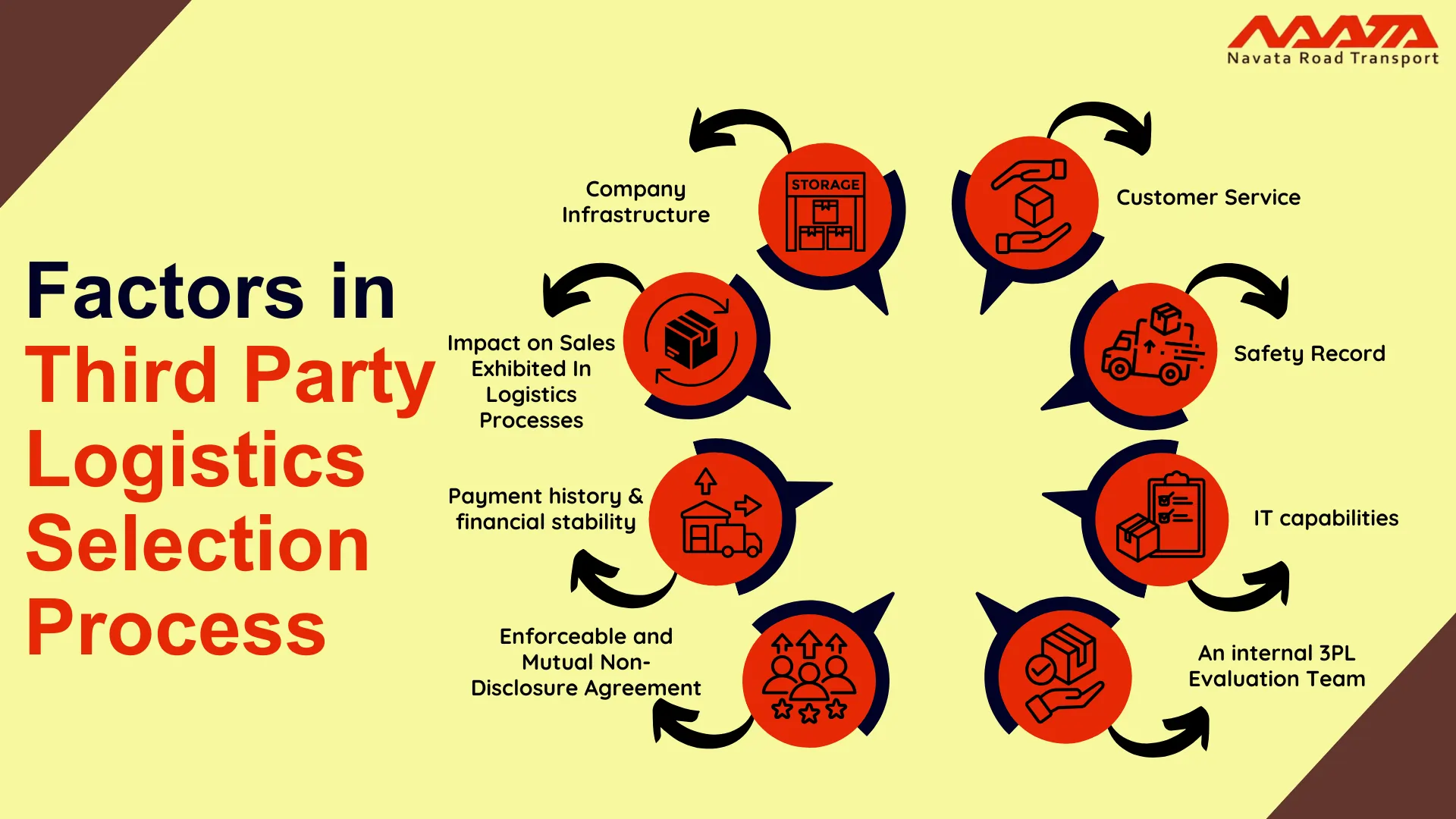 selection of third party logistics