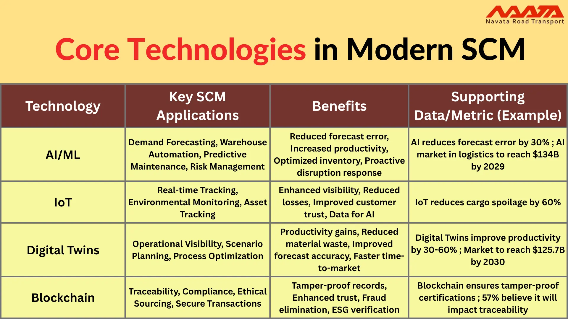 Core Technologies in Modern SCM