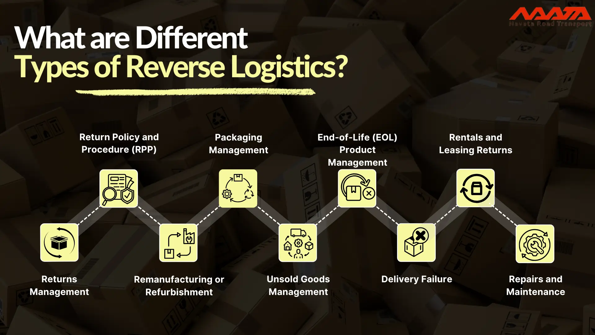 What are Different Types of Reverse Logistics?