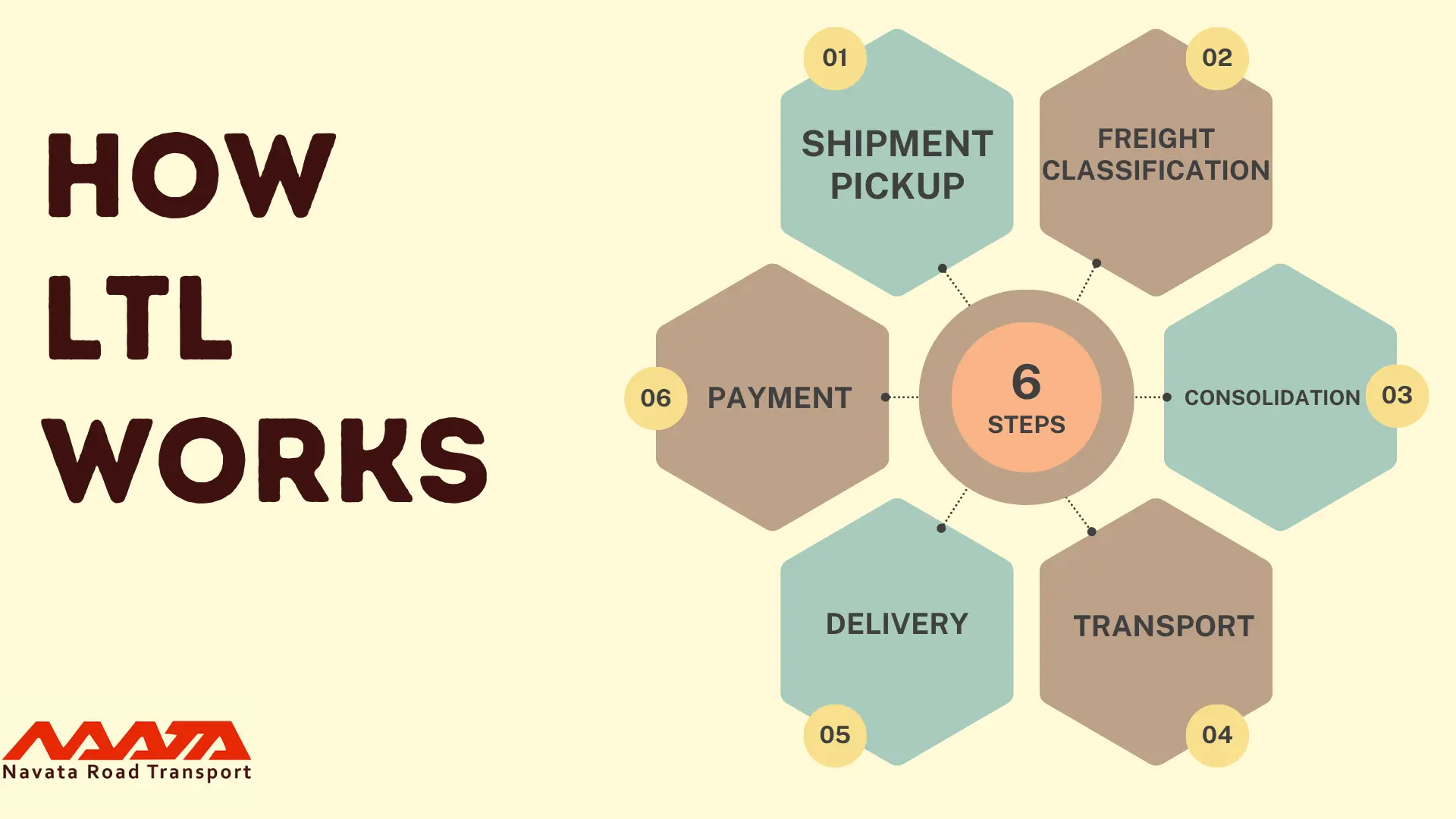 What is LTL Shipping HOW LTL WORKS