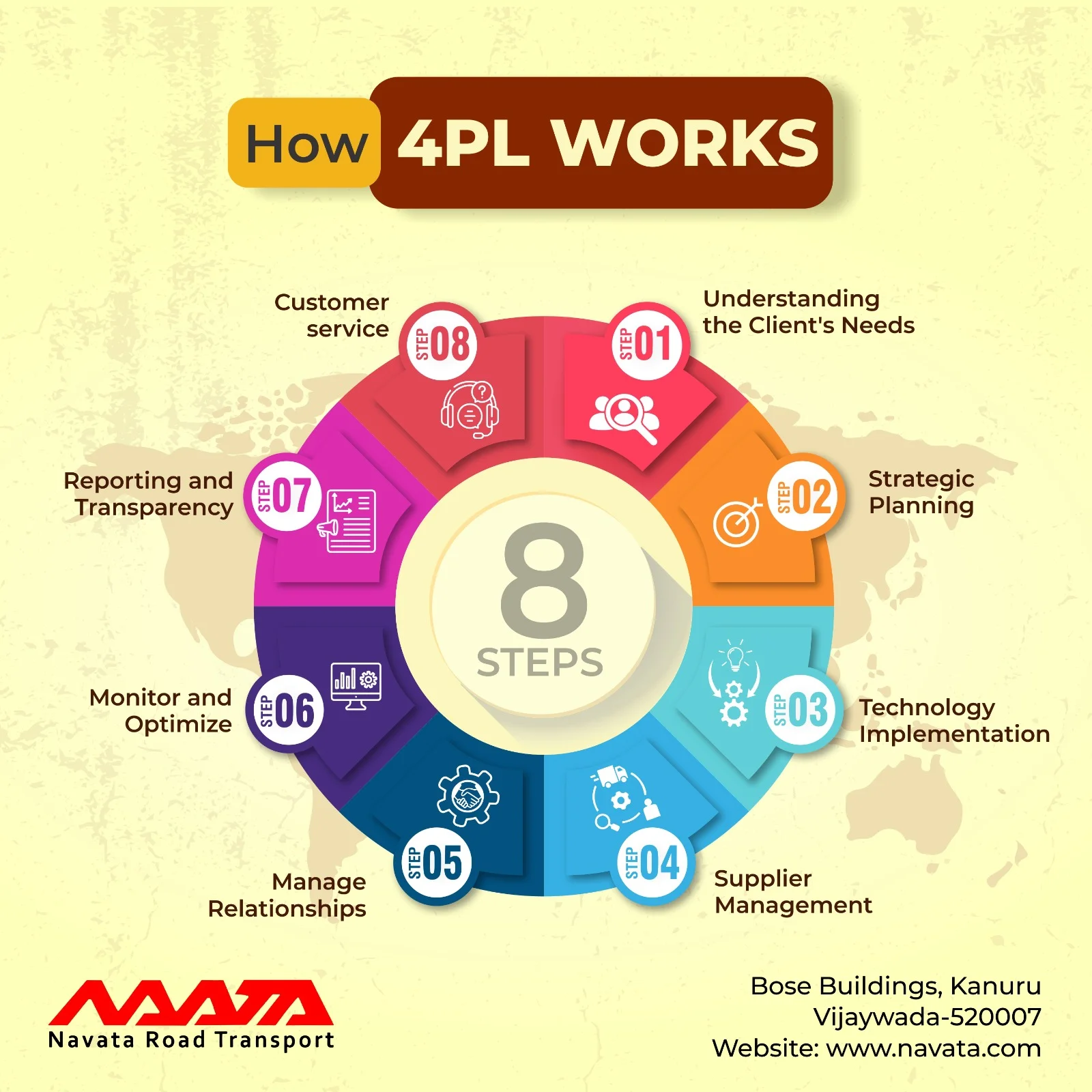 HOW 4PL Works