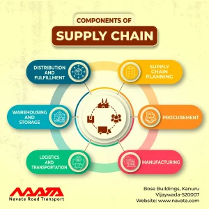 Components of Supply Chainents of Supply Chain