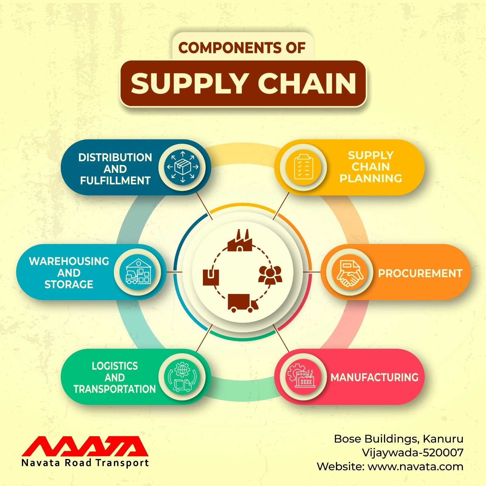 Components of Supply Chainents of Supply Chain