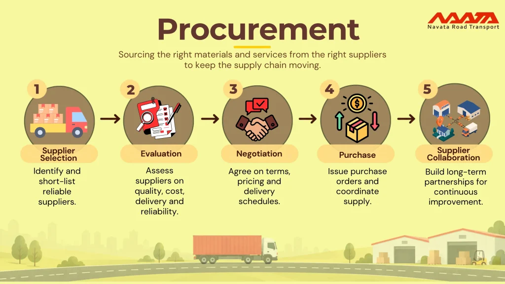 Procurement