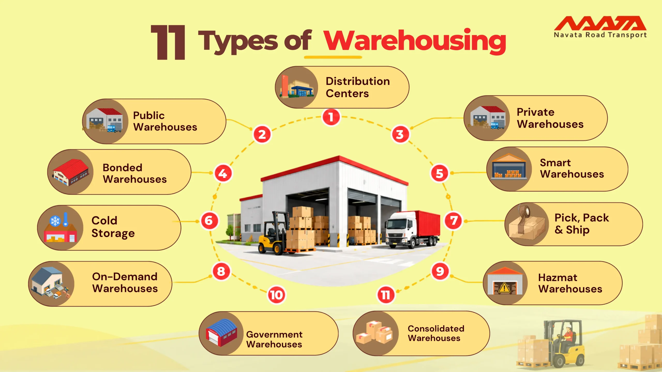Types of Warehousing
